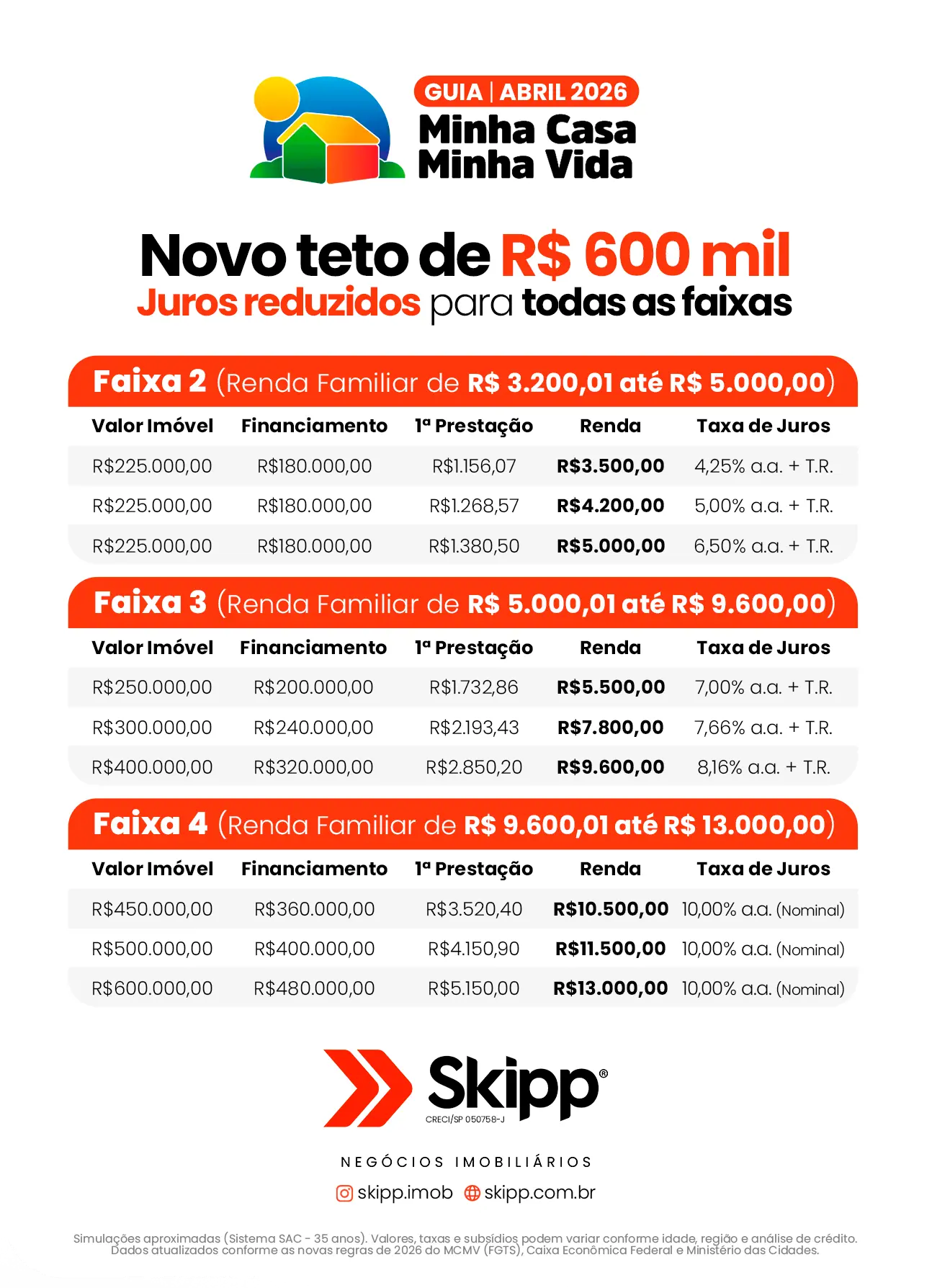 Infográfico Guia Abril 2026 Minha Casa Minha Vida Skipp Negócios Imobiliários - Teto R$ 600 mil e Simulações de Faixas