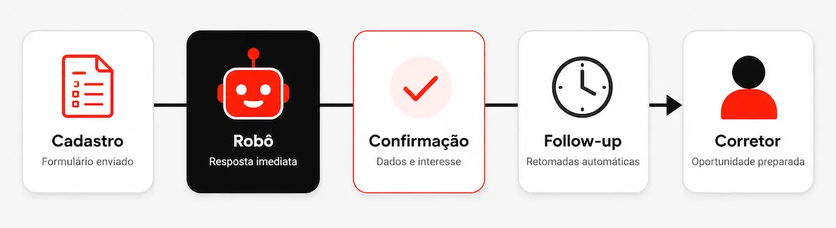 Como pagar apenas por leads qualificados em lançamentos imobiliários 3 Como pagar apenas por leads qualificados em lançamentos imobiliários