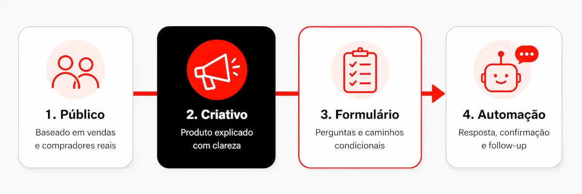 Como pagar apenas por leads qualificados em lançamentos imobiliários 1 Como pagar apenas por leads qualificados em lançamentos imobiliários