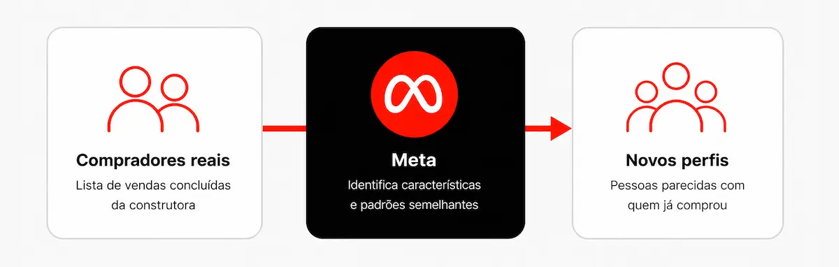 Como pagar apenas por leads qualificados em lançamentos imobiliários 2 Como pagar apenas por leads qualificados em lançamentos imobiliários